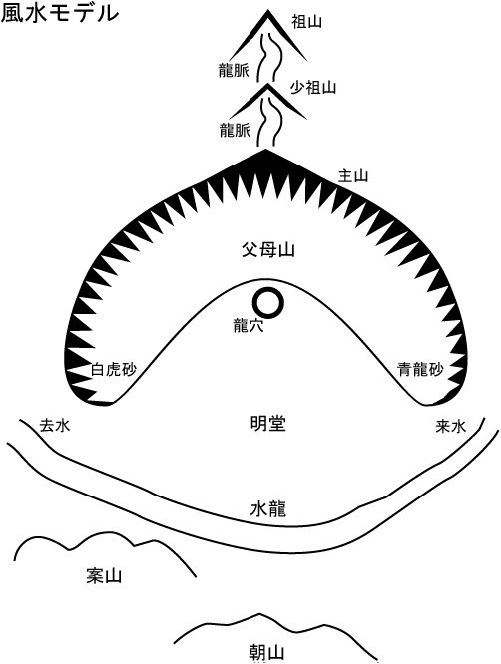 風水モデル